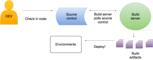 Continuous Integration and deploying artifacts