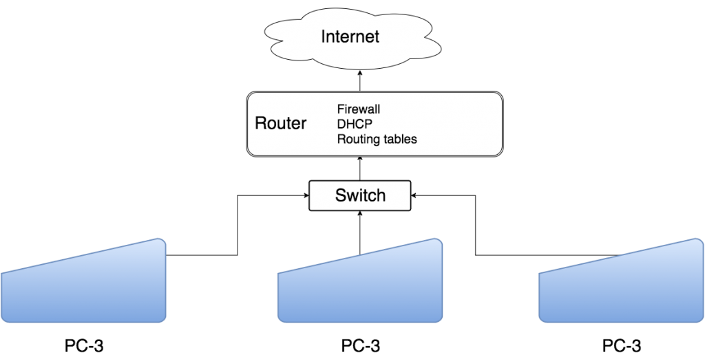 Very basic network example