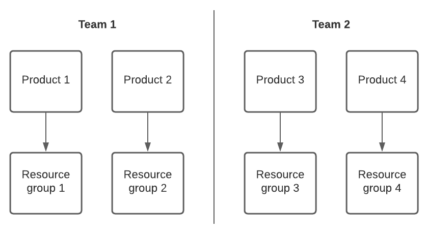 Structure of teams, products and resource groups